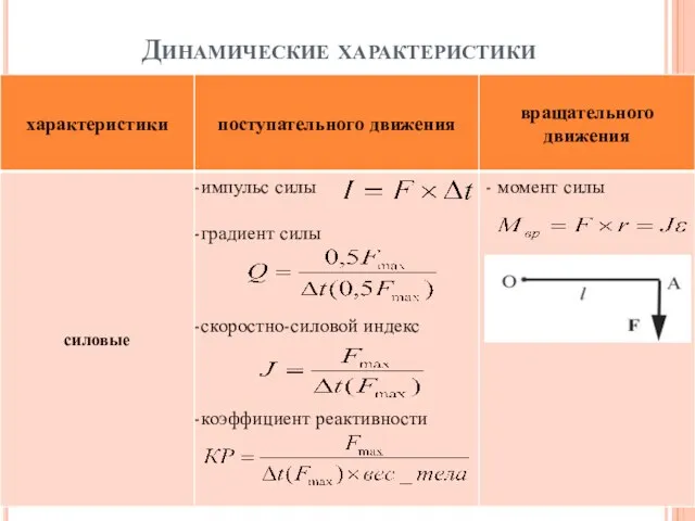 Динамические характеристики