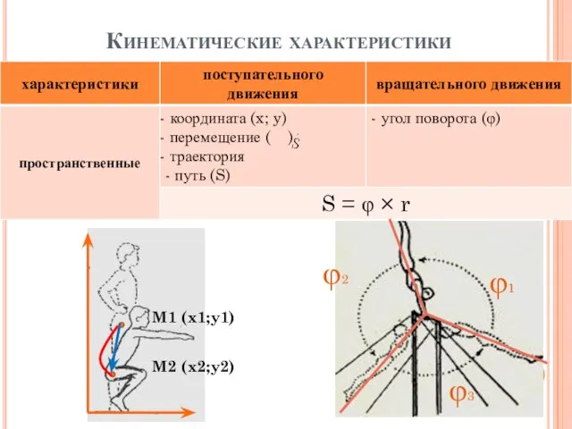 Кинематические характеристики φ1 φ2 φ3 M1 (x1;y1) M2 (x2;y2)