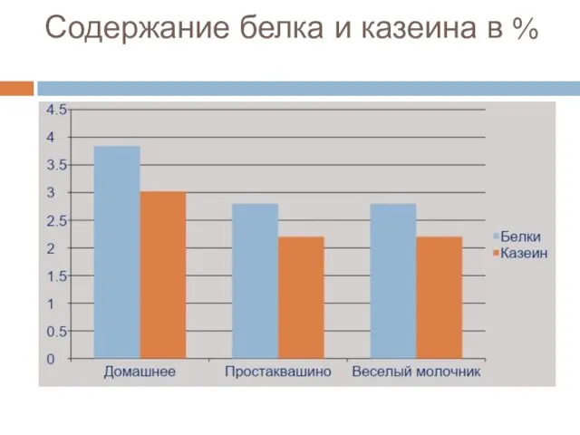 Содержание белка и казеина в %