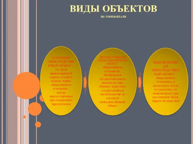 ВИДЫ ОБЪЕКТОВ по горизонтали ОСНОВНОЙ НЕПОСРЕДСТВЕННЫЙ ОБЪЕКТ – тот, ради первоочередной охраны