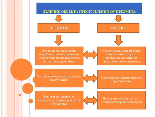 ОТЛИЧИЕ ОБЪЕКТА ПРЕСТУПЛЕНИЯ ОТ ПРЕДМЕТА ПРЕДМЕТ ОБЪЕКТ Это то, на что преступник