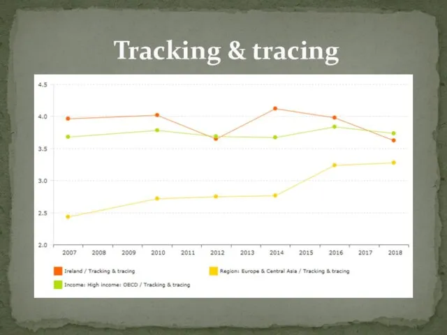 Tracking & tracing