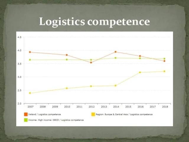 Logistics competence