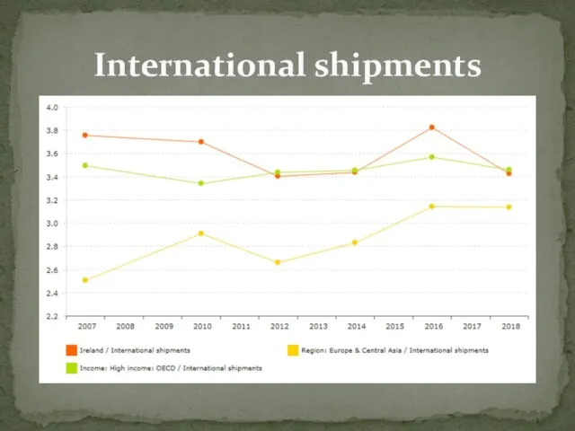 International shipments