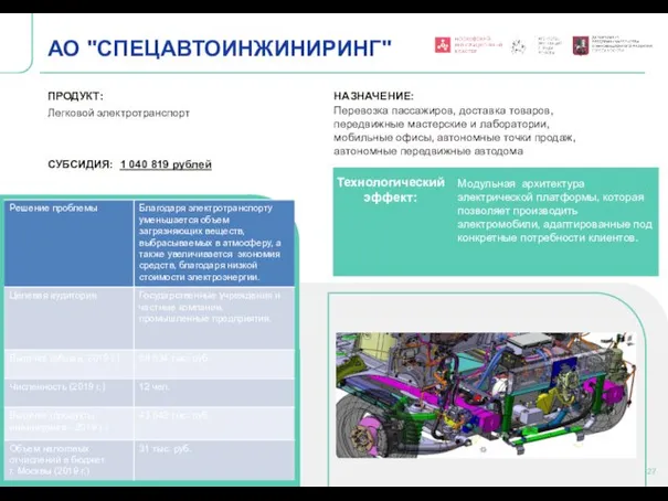 Технологический эффект: АО "СПЕЦАВТОИНЖИНИРИНГ" ПРОДУКТ: Легковой электротранспорт СУБСИДИЯ: 1 040 819 рублей