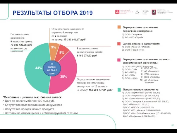 РЕЗУЛЬТАТЫ ОТБОРА 2019 Отрицательное заключение первичной экспертизы по 2 заявкам на сумму: