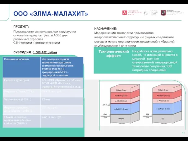 ООО «ЭЛМА-МАЛАХИТ» ПРОДУКТ: Производство эпитаксиальных структур на основе материалов группы A3B5 для