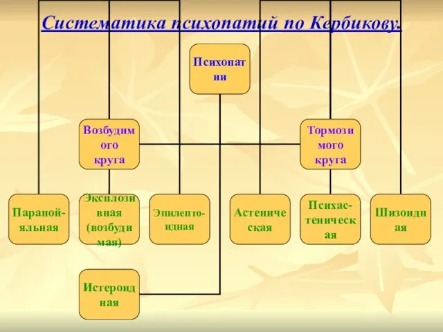 Систематика психопатий по Кербикову.