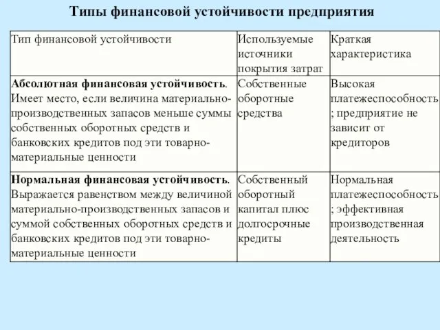 Типы финансовой устойчивости предприятия