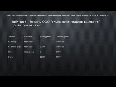 Таблица 5 – Затраты ООО ”Ульяновская пищевая компания” при выходе из дела.