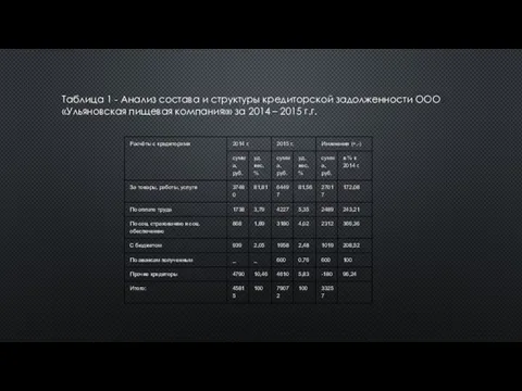 Таблица 1 - Анализ состава и структуры кредиторской задолженности ООО «Ульяновская пищевая