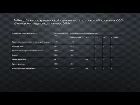 Таблица 2 - Анализ кредиторской задолженности по срокам образования в ООО «Ульяновская