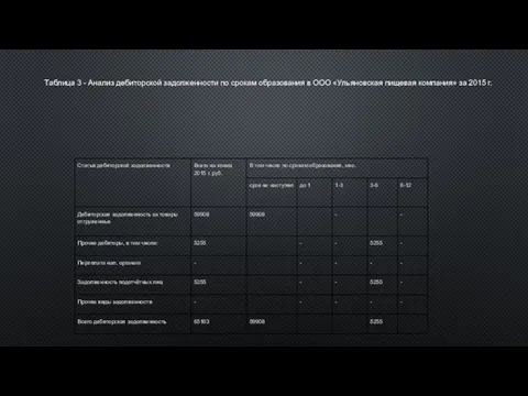 Таблица 3 - Анализ дебиторской задолженности по срокам образования в ООО «Ульяновская