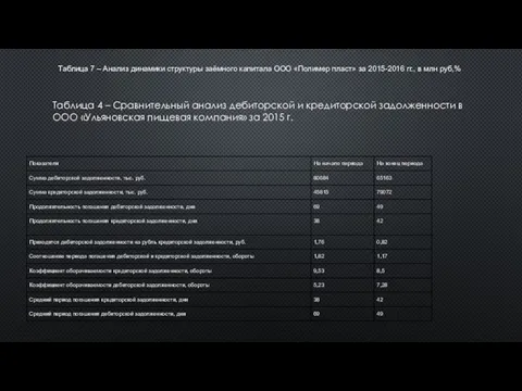 Таблица 4 – Сравнительный анализ дебиторской и кредиторской задолженности в ООО «Ульяновская
