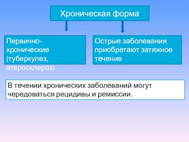 Хроническая форма Первично-хронические (туберкулез, атеросклероз) Острые заболевания приобретают затяжное течение В течении