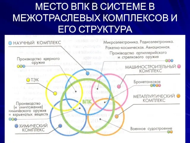 МЕСТО ВПК В СИСТЕМЕ В МЕЖОТРАСЛЕВЫХ КОМПЛЕКСОВ И ЕГО СТРУКТУРА