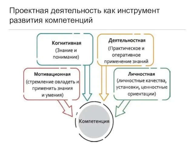 Проектная деятельность как инструмент развития компетенций