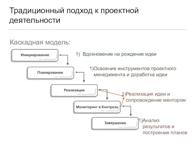 Традиционный подход к проектной деятельности Каскадная модель: Вдохновение на рождение идеи Освоение