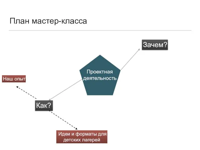 План мастер-класса Проектная деятельность Зачем? Как? Наш опыт Идеи и форматы для детских лагерей