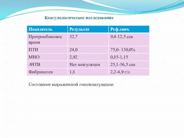 Коагулологическое исследование Состояние выраженной гипокоагуляции