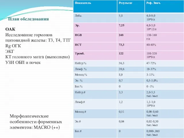 План обследования ОАК Исследование гормонов щитовидной железы: Т3, Т4, ТТГ Rg ОГК