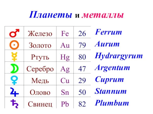 Планеты и металлы Ferrum Aurum Hydrargyrum Argentum Cuprum Stannum Plumbum