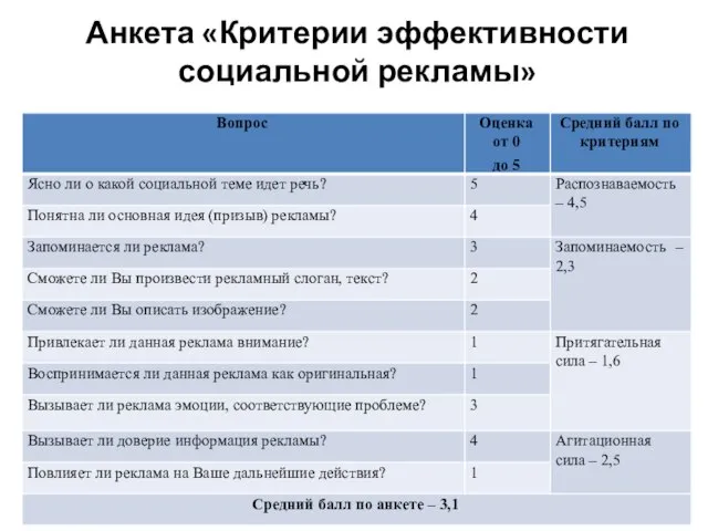 Анкета «Критерии эффективности социальной рекламы»