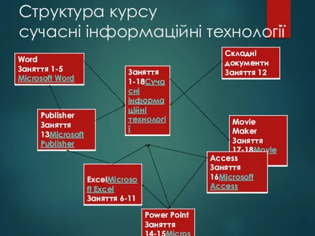 Структура курсу сучасні інформаційні технології