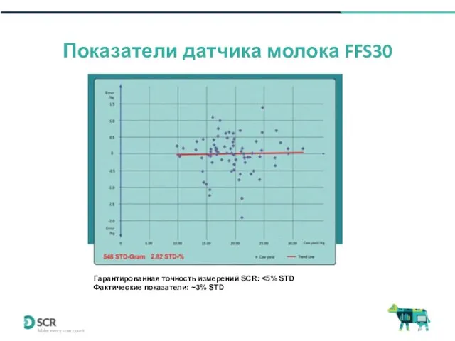 Показатели датчика молока FFS30 Гарантированная точность измерений SCR: Фактические показатели: ~3% STD