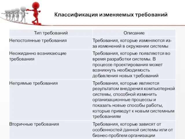 Классификация изменяемых требований