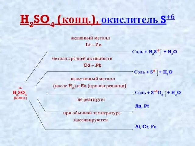 H2SO4 (конц.), окислитель S+6 активный металл Li – Zn Соль + H2S-2