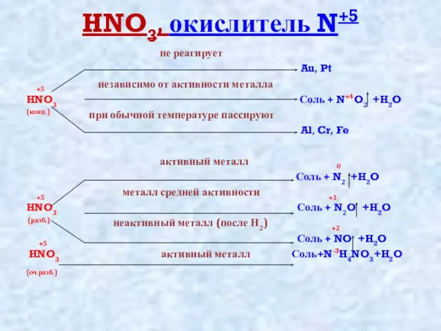 HNO3, окислитель N+5 не реагирует Au, Pt +5 независимо от активности металла