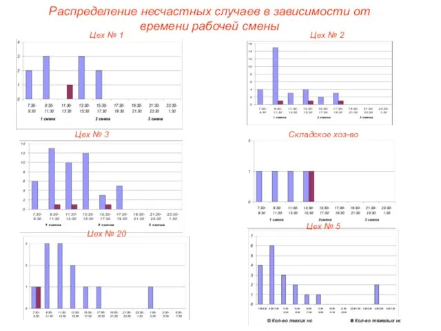 Цех № 1 Цех № 2 Цех № 3 Складское хоз-во Распределение