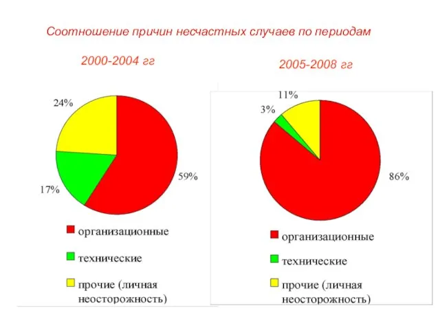 Соотношение причин несчастных случаев по периодам 2000-2004 гг 2005-2008 гг