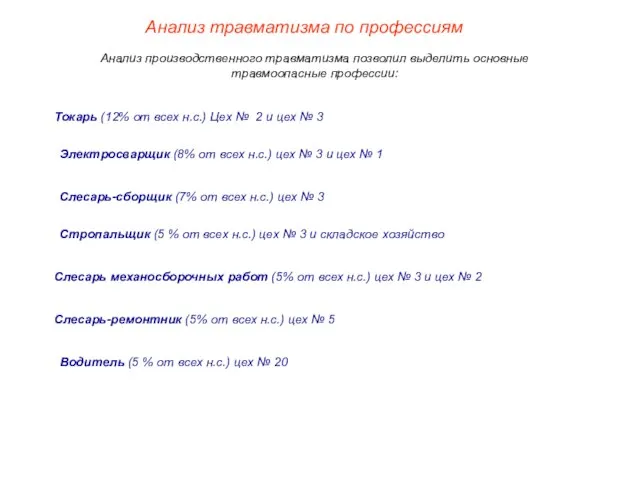 Анализ травматизма по профессиям Токарь (12% от всех н.с.) Цех № 2