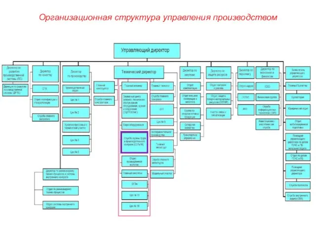 Организационная структура управления производством