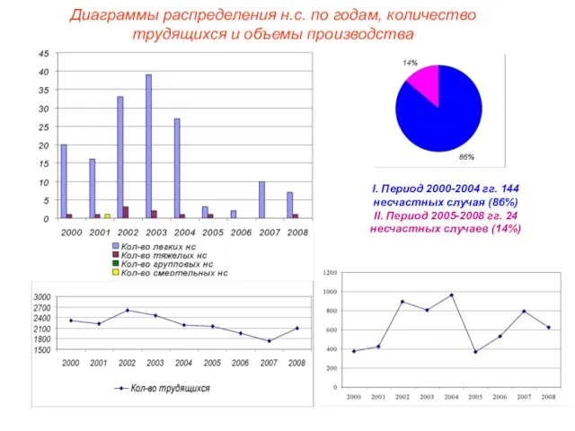 Диаграммы распределения н.с. по годам, количество трудящихся и объемы производства I. Период