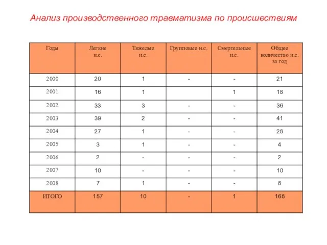 Анализ производственного травматизма по происшествиям