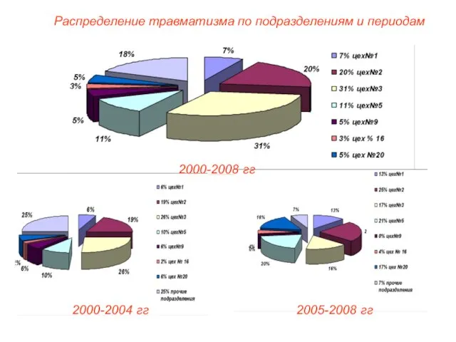 Распределение травматизма по подразделениям и периодам 2000-2004 гг 2005-2008 гг 2000-2008 гг