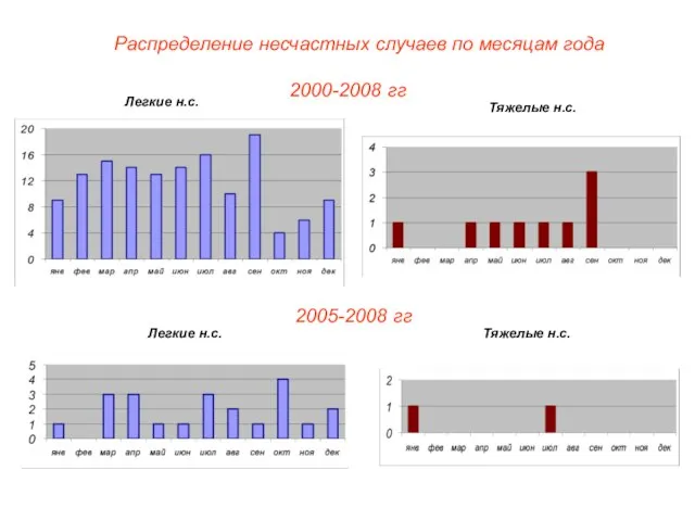 Тяжелые н.с. Легкие н.с. Распределение несчастных случаев по месяцам года 2000-2008 гг