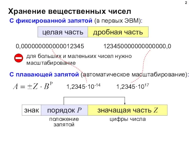 Хранение вещественных чисел С фиксированной запятой (в первых ЭВМ): для больших и