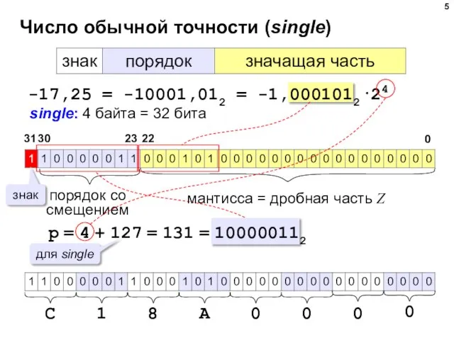 Число обычной точности (single) -17,25 = -10001,012 = -1,0001012·24 single: 4 байта