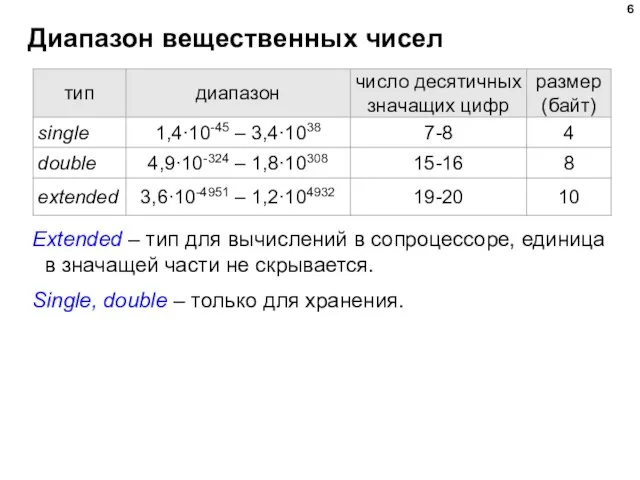Диапазон вещественных чисел Extended – тип для вычислений в сопроцессоре, единица в