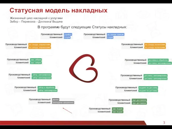 3 Статусная модель накладных В программе будут следующие Статусы накладных: Жизненный цикл