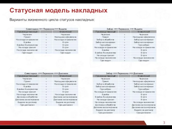 3 Статусная модель накладных Варианты жизненного цикла статусов накладных: