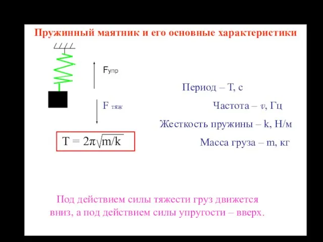 Пружинный маятник и его основные характеристики Fупр Период – Т, с F