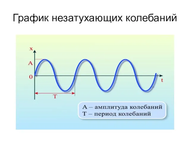 График незатухающих колебаний