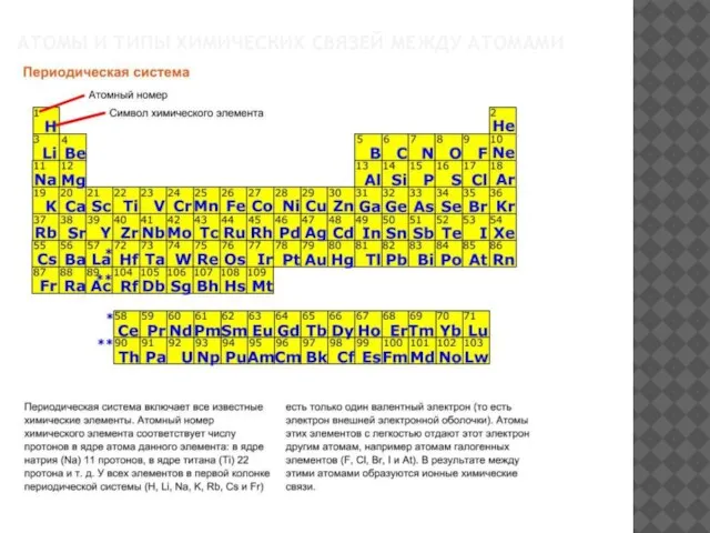 АТОМЫ И ТИПЫ ХИМИЧЕСКИХ СВЯЗЕЙ МЕЖДУ АТОМАМИ