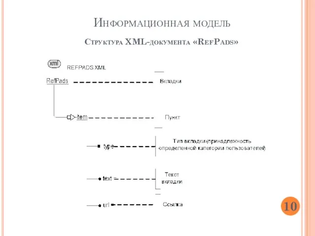 Информационная модель Структура XML-документа «RefPads» 10