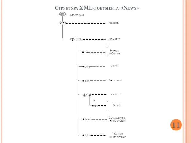 Структура XML-документа «News» 11